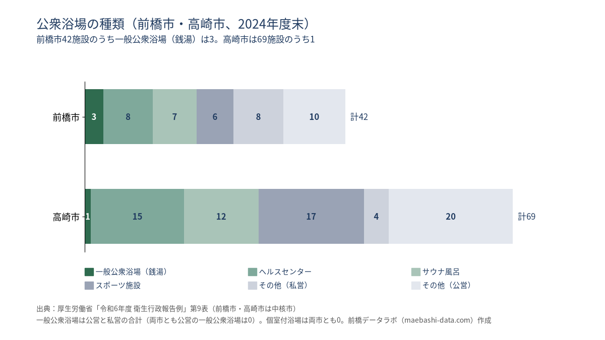 公衆浴場の種類(2024年度末)。前橋市:計42、一般公衆浴場3、ヘルスセンター8、サウナ風呂7、スポーツ施設6、その他18、高崎市:計69、一般公衆浴場1、ヘルスセンター15、サウナ風呂12、スポーツ施設17、その他24
