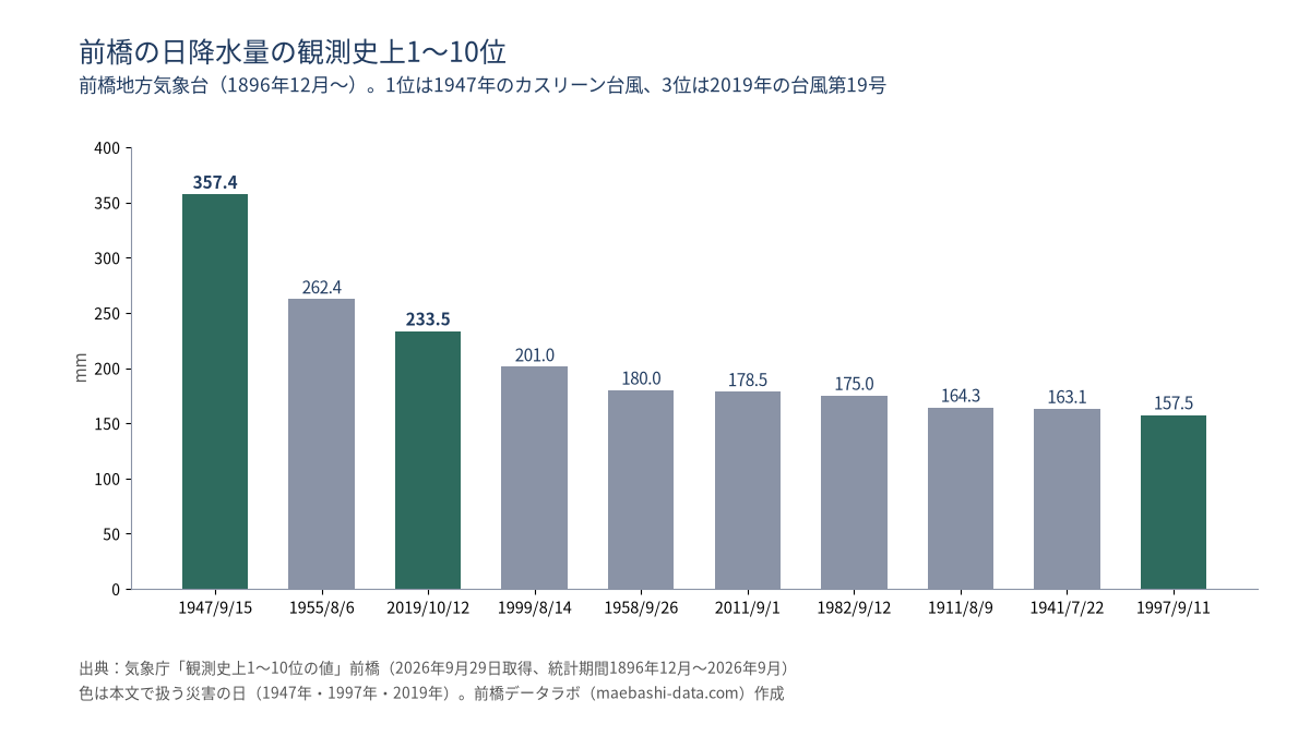 前橋の日降水量の観測史上1〜10位。1947年9月15日 357.4mm、1955年8月6日 262.4mm、2019年10月12日 233.5mm、1999年8月14日 201.0mm、1958年9月26日 180.0mm、2011年9月1日 178.5mm、1982年9月12日 175.0mm、1911年8月9日 164.3mm、1941年7月22日 163.1mm、1997年9月11日 157.5mm