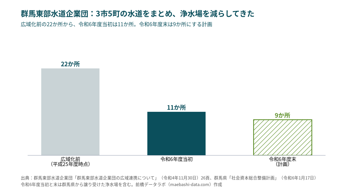 群馬東部水道企業団の浄水場の数。広域化前(平成25年度時点)22か所、令和6年度当初11か所、令和6年度末の計画9か所