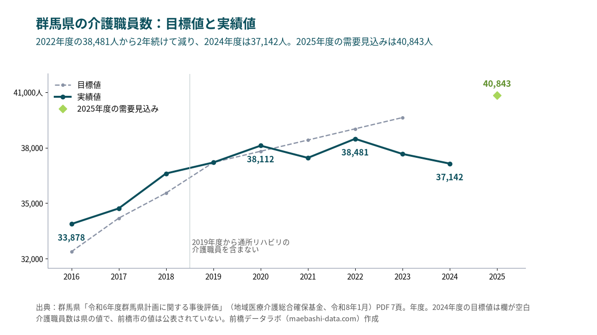 群馬県の介護職員数の実績は2016年度33,878人、2020年度38,112人、2022年度38,481人、2024年度37,142人。2025年度の需要見込みは40,843人