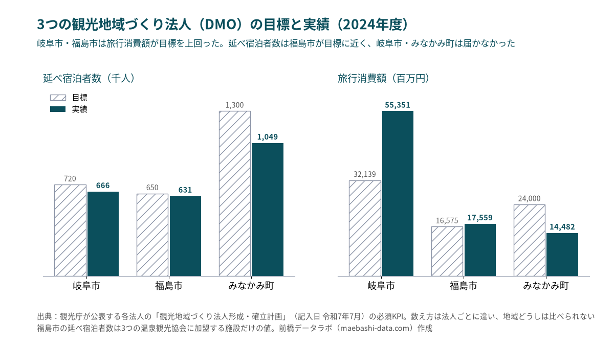 3つのDMOの2024年度の目標と実績。延べ宿泊者数は岐阜市 目標720千人・実績666千人、福島市 目標650千人・実績631千人、みなかみ町 目標1,300千人・実績1,049千人。旅行消費額は岐阜市 目標32,139百万円・実績55,351百万円、福島市 目標16,575百万円・実績17,559百万円、みなかみ町 目標24,000百万円・実績14,482百万円