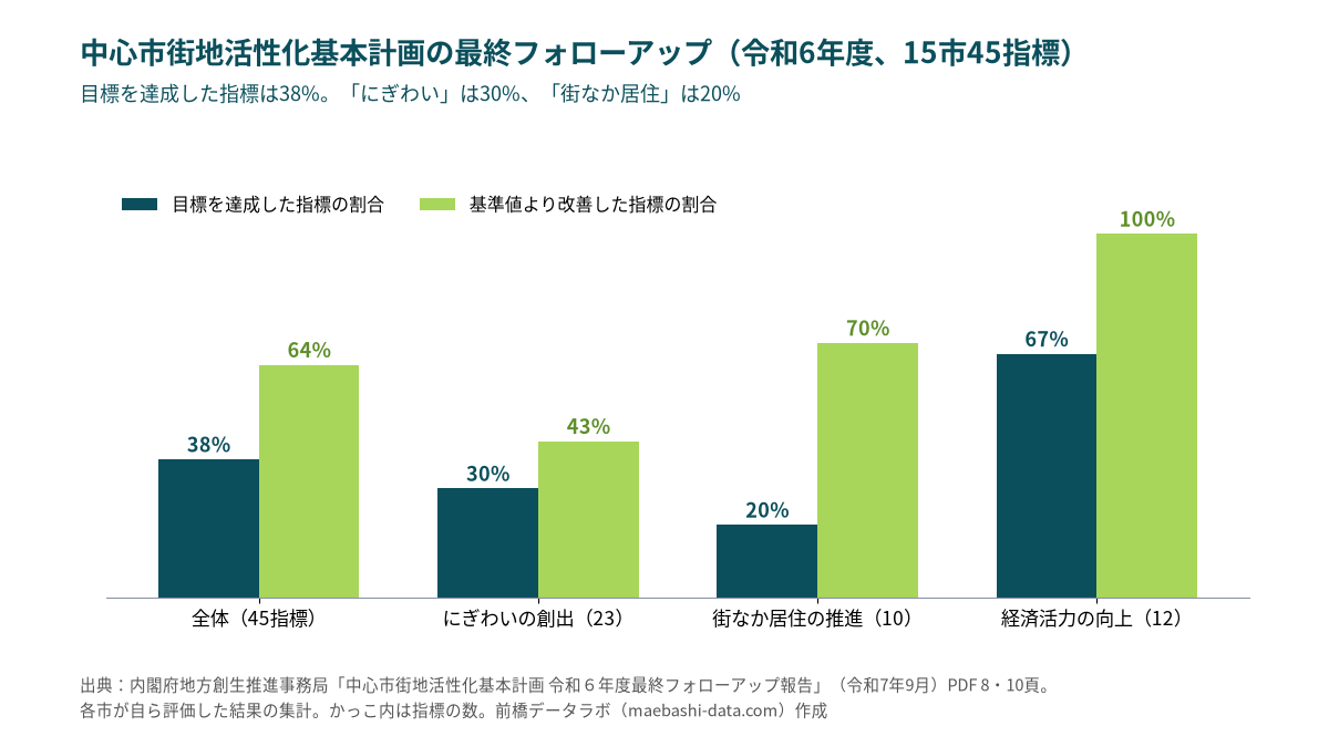 中心市街地活性化基本計画の令和6年度最終フォローアップ。目標を達成した指標の割合は全体38%、にぎわいの創出30%、街なか居住の推進20%、経済活力の向上67%。基準値より改善した指標の割合は全体64%、にぎわいの創出43%、街なか居住の推進70%、経済活力の向上100%