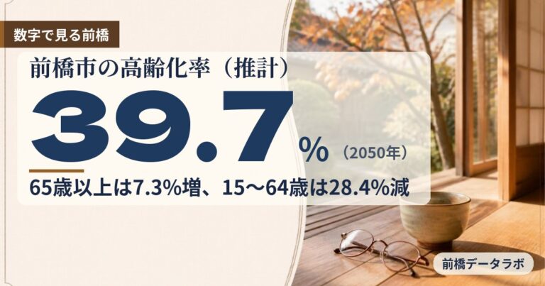 前橋市の高齢化率は2050年に39.7%|上がる理由は高齢者増ではない