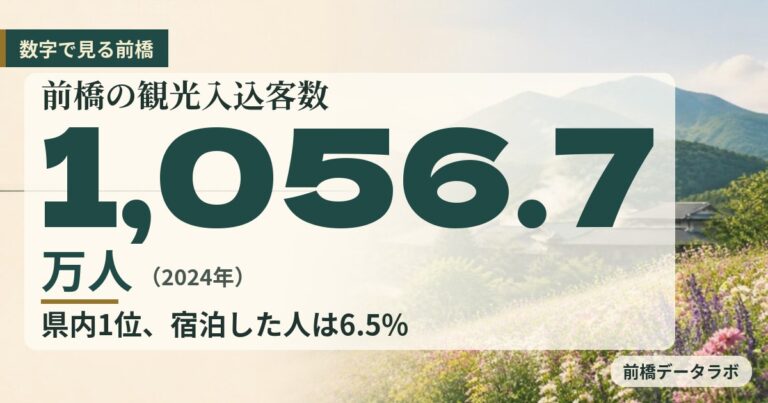 前橋観光は日帰り中心|入込客数は県内1位、人口当たりは3位