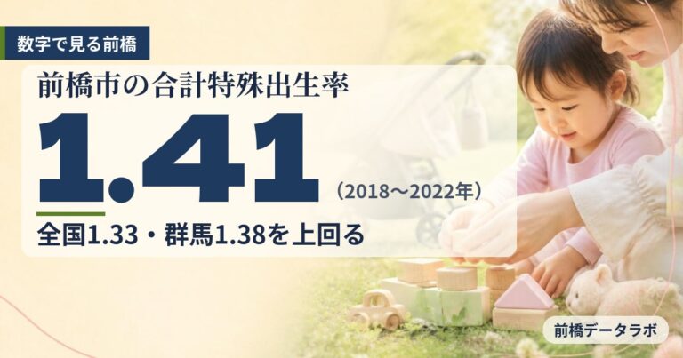 前橋市の出生率は1.41｜待機児童0人