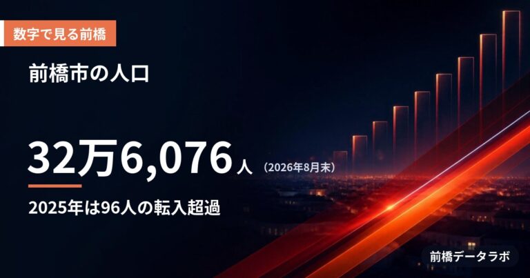 前橋市の人口は32万6,076人推移と転入・転出の最新データ