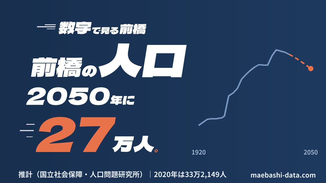 動画「前橋市の人口はどう変わった？100年の推移と2050年の推計｜数字で見る前橋」の表紙
